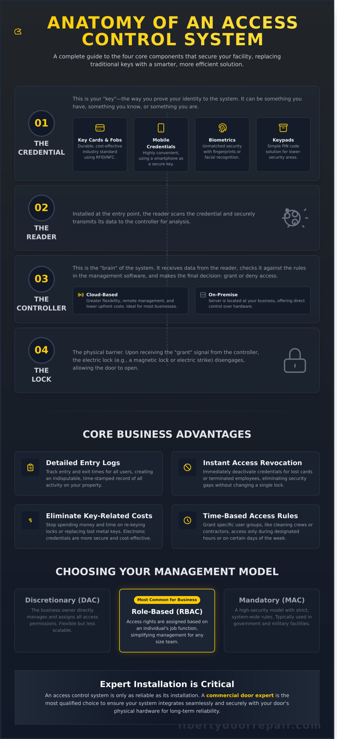 Infographic detailing access control system components, business benefits, and management models for facility security.