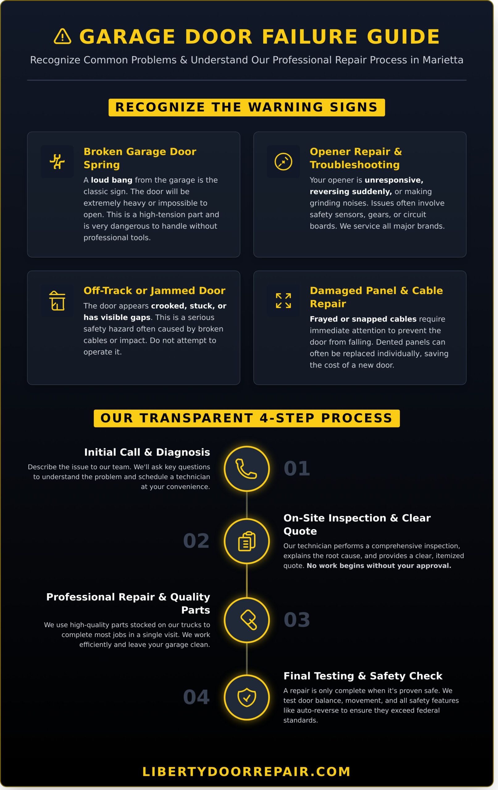 Garage door repair guide infographic for Marietta, GA, detailing common problems and a transparent 4-step service process.