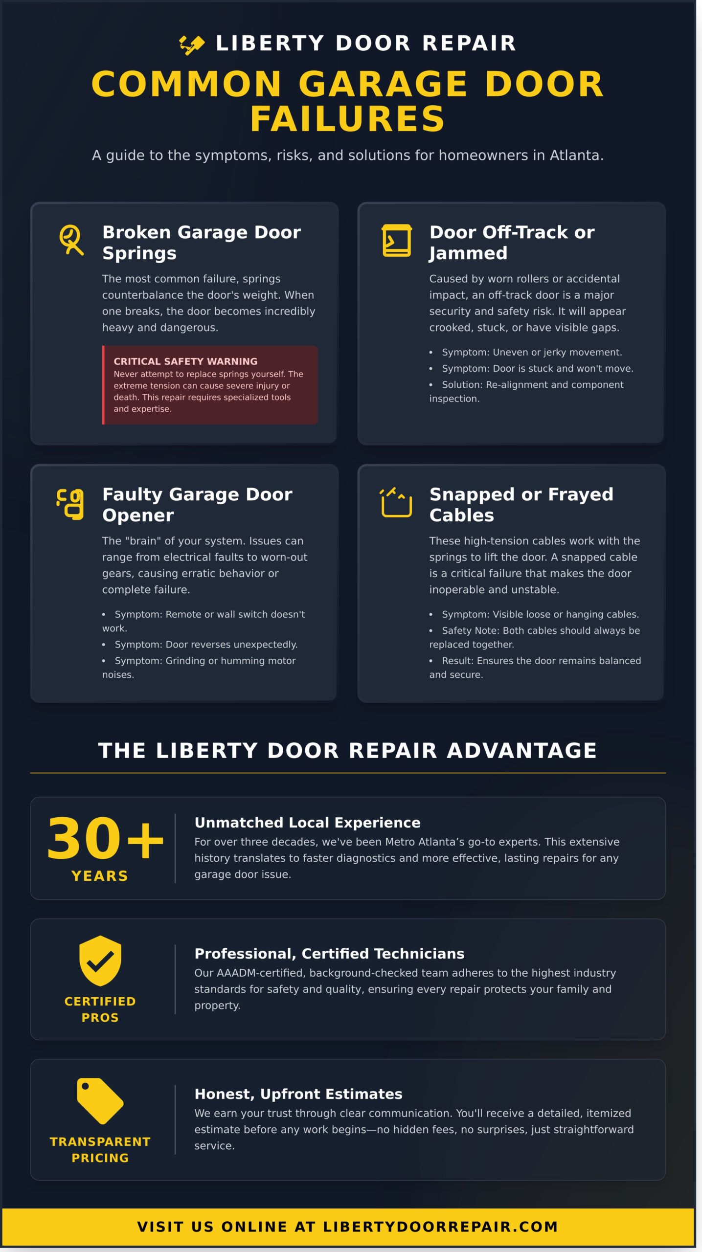 Liberty Door Repair infographic on common garage door issues and professional repair services for Atlanta homeowners.