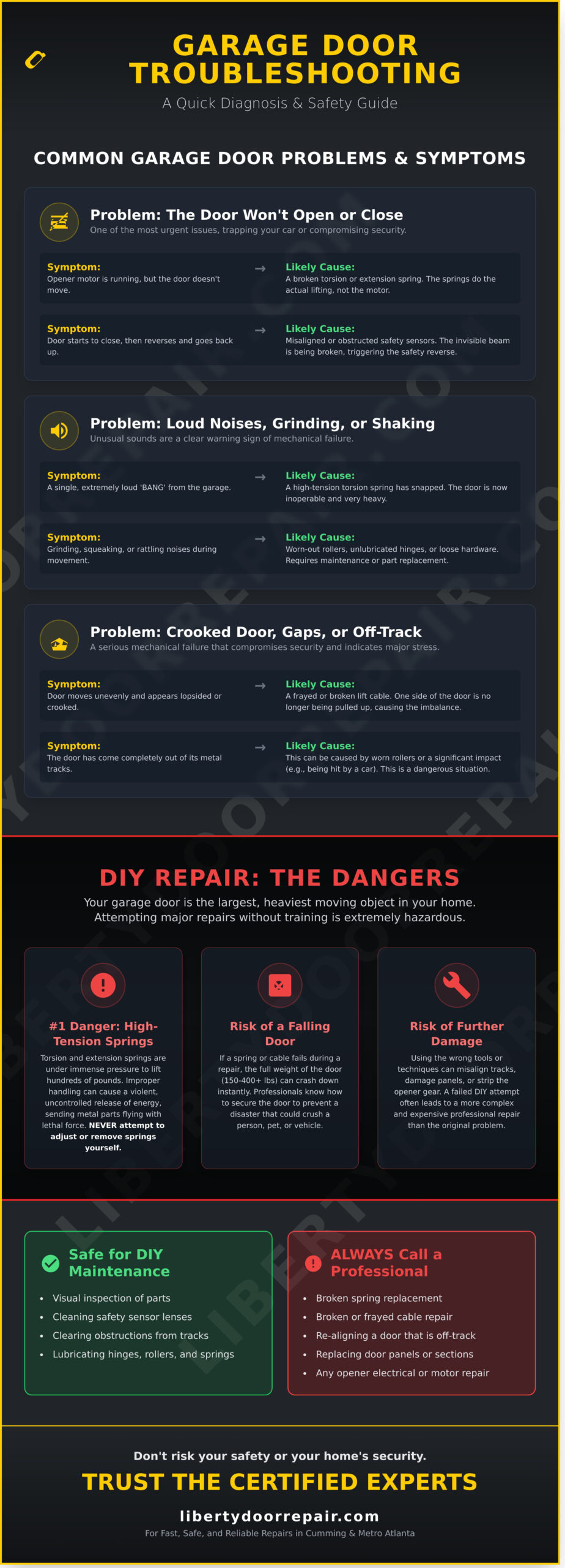 Garage door troubleshooting infographic showing common symptoms, causes, DIY safety risks, and professional repair advice.