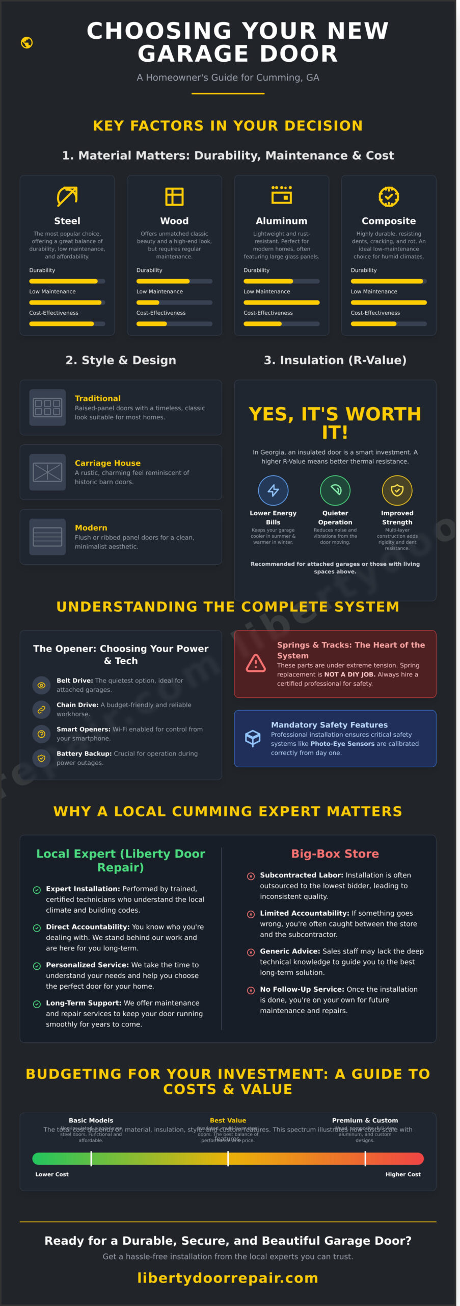 Garage door buyer's guide infographic for Cumming, GA, comparing materials, styles, insulation, and installation options.