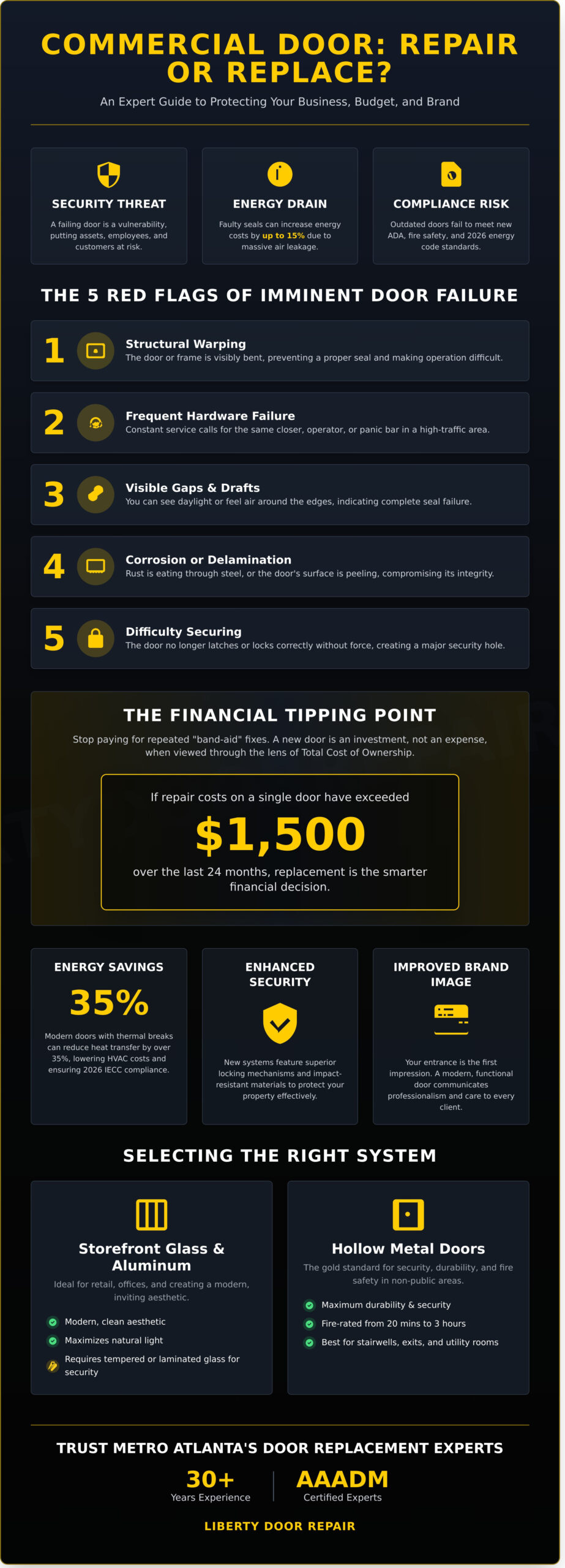 Metro Atlanta commercial door replacement guide infographic detailing red flags, repair costs, and door system options.