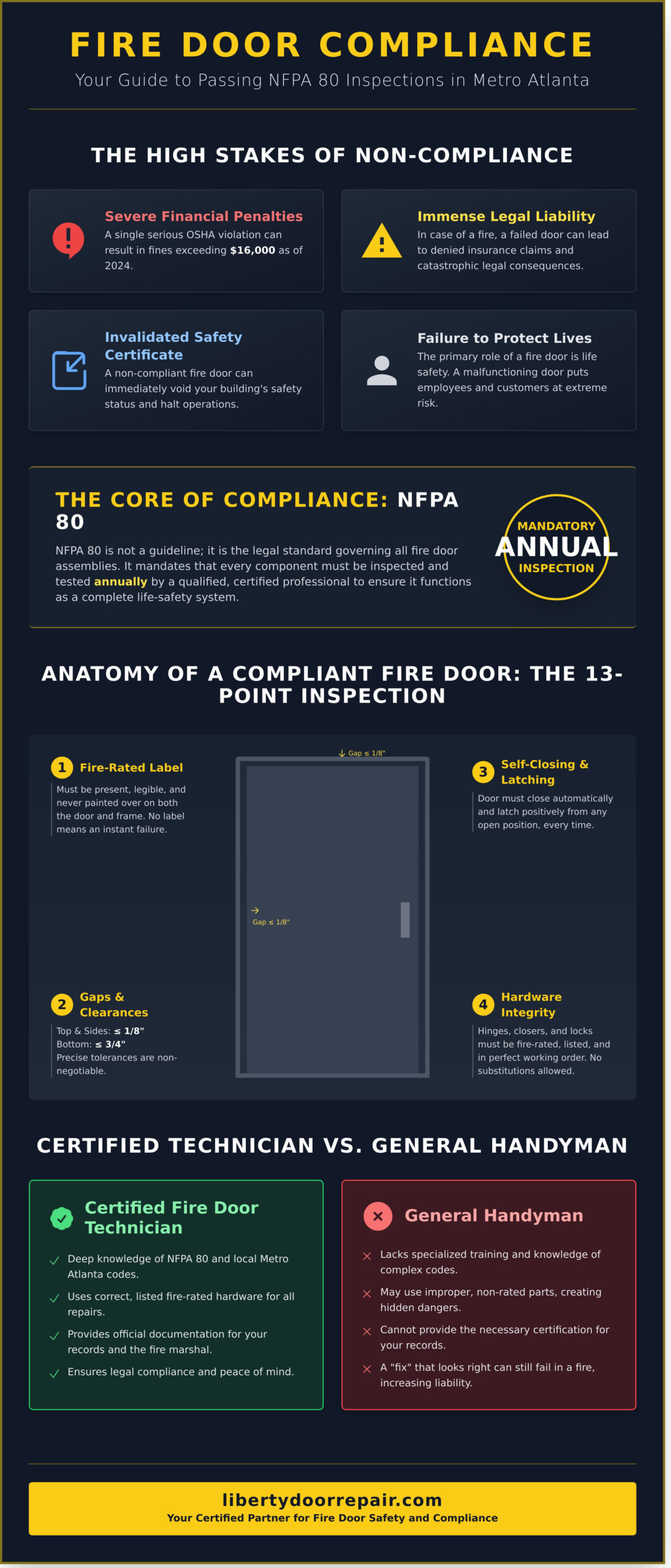Fire door compliance guide for Metro Atlanta, detailing NFPA 80 inspection points, safety risks, and repair standards.