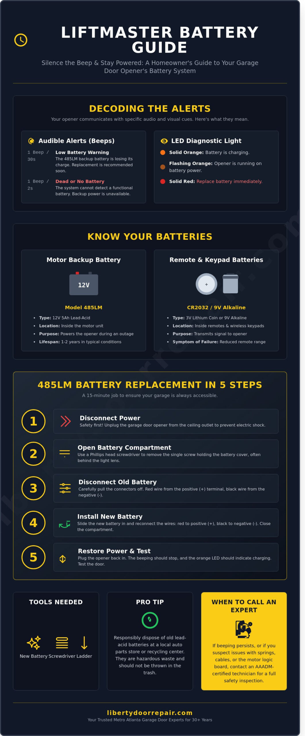 LiftMaster Garage Door Opener Battery: The 2026 Replacement & Troubleshooting Guide