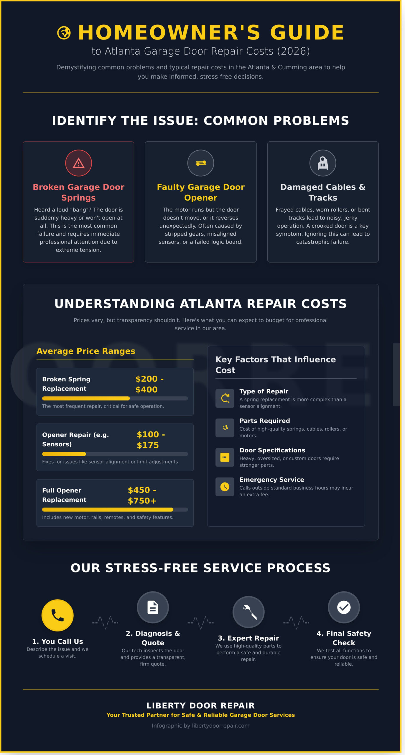 2026 Atlanta garage door repair cost guide showing prices for springs, openers, and the 4-step service process.