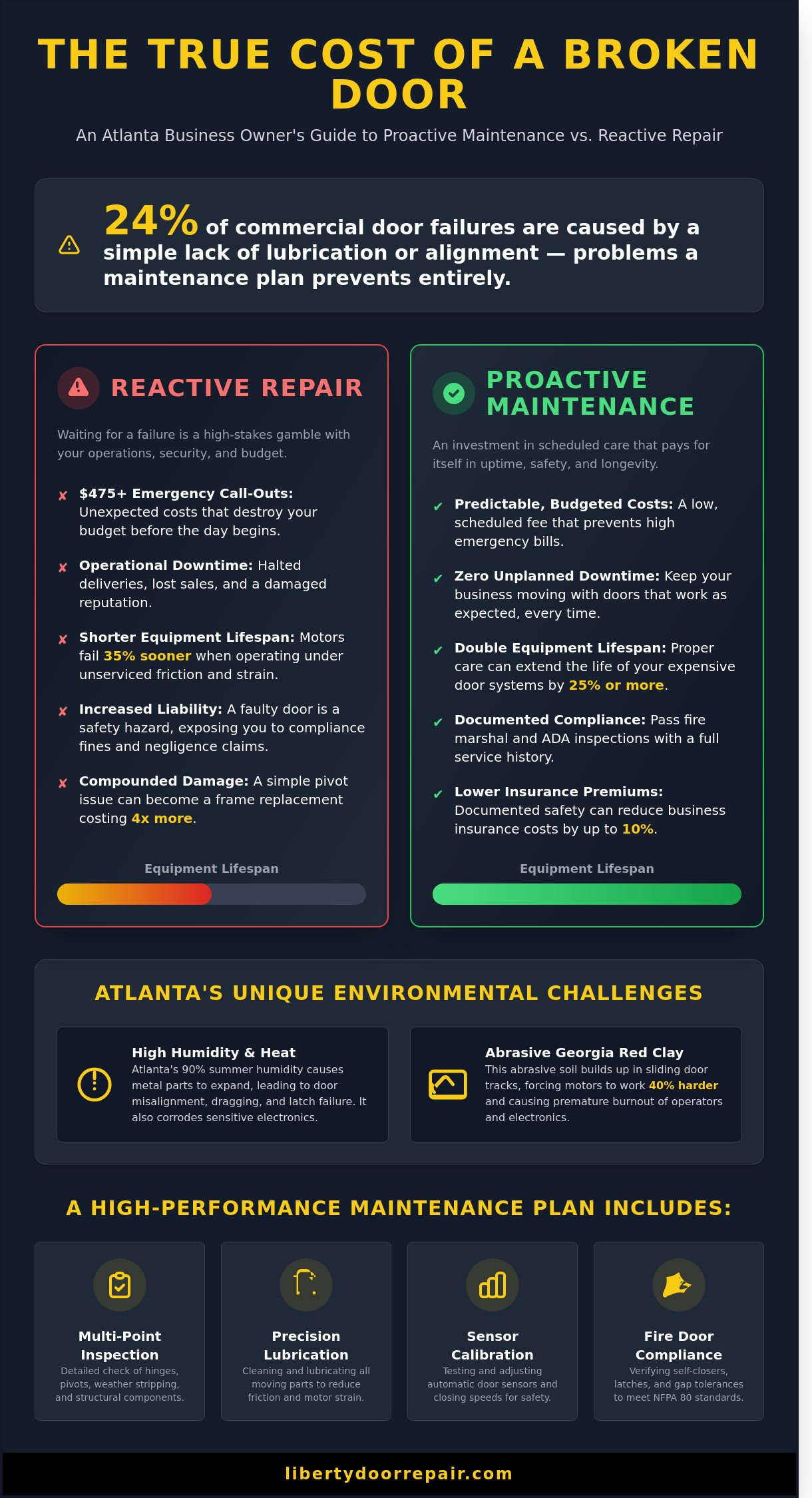 Commercial Door Maintenance Plan Atlanta: Prevent Downtime & Save Costs