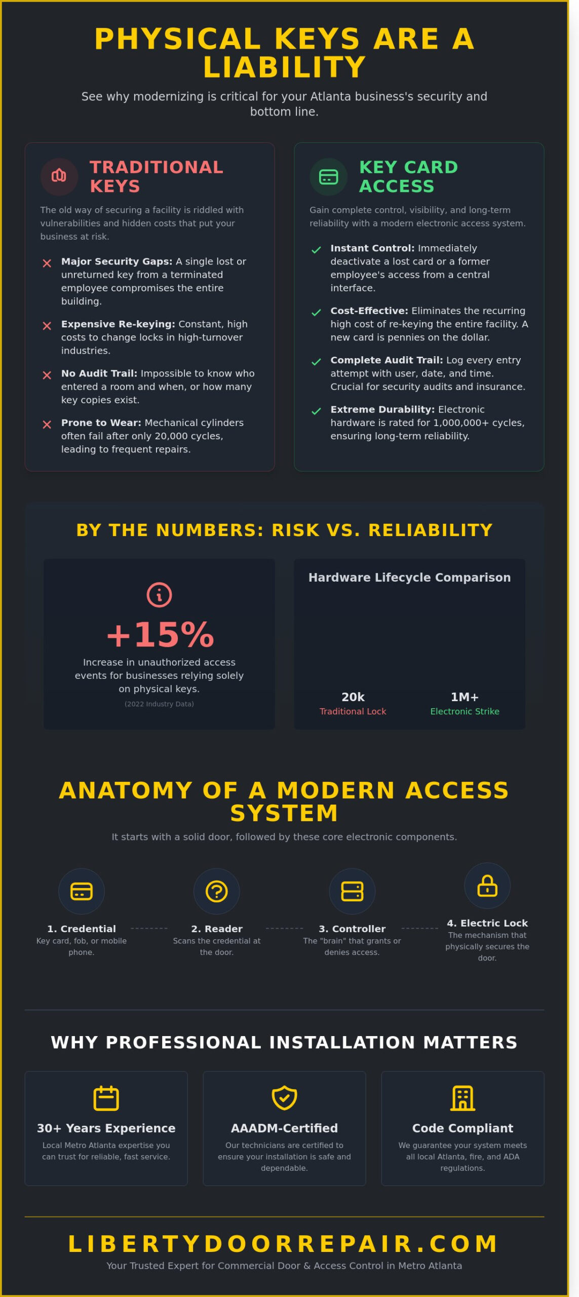 Key Card Entry System for Business in Atlanta: The 2026 Security Guide