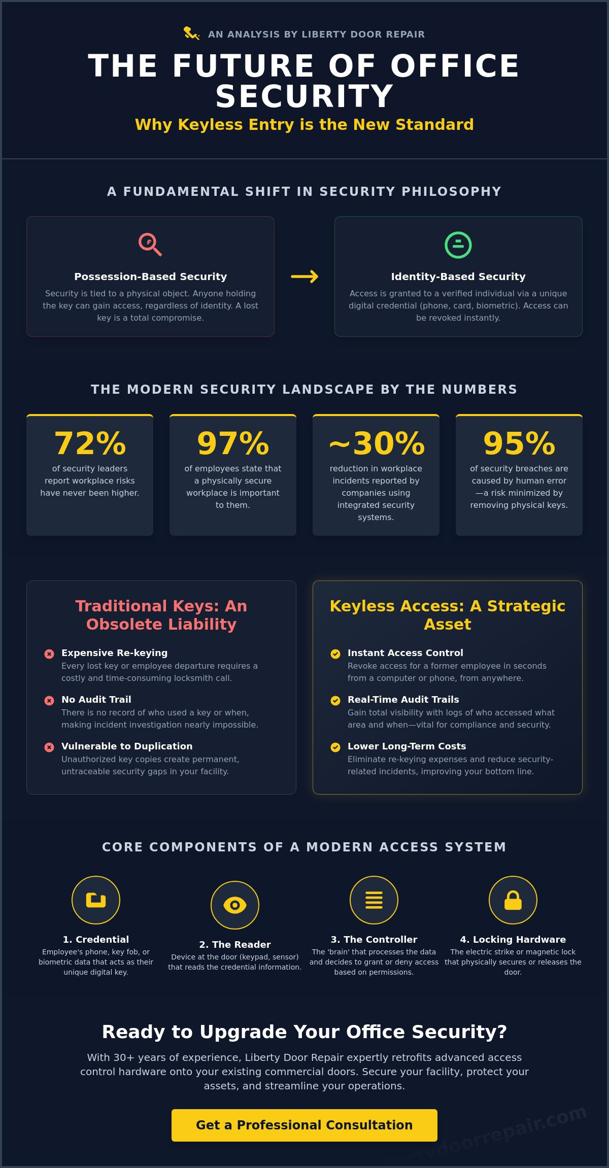 Top 7 Benefits of Keyless Entry for Office Buildings in 2026