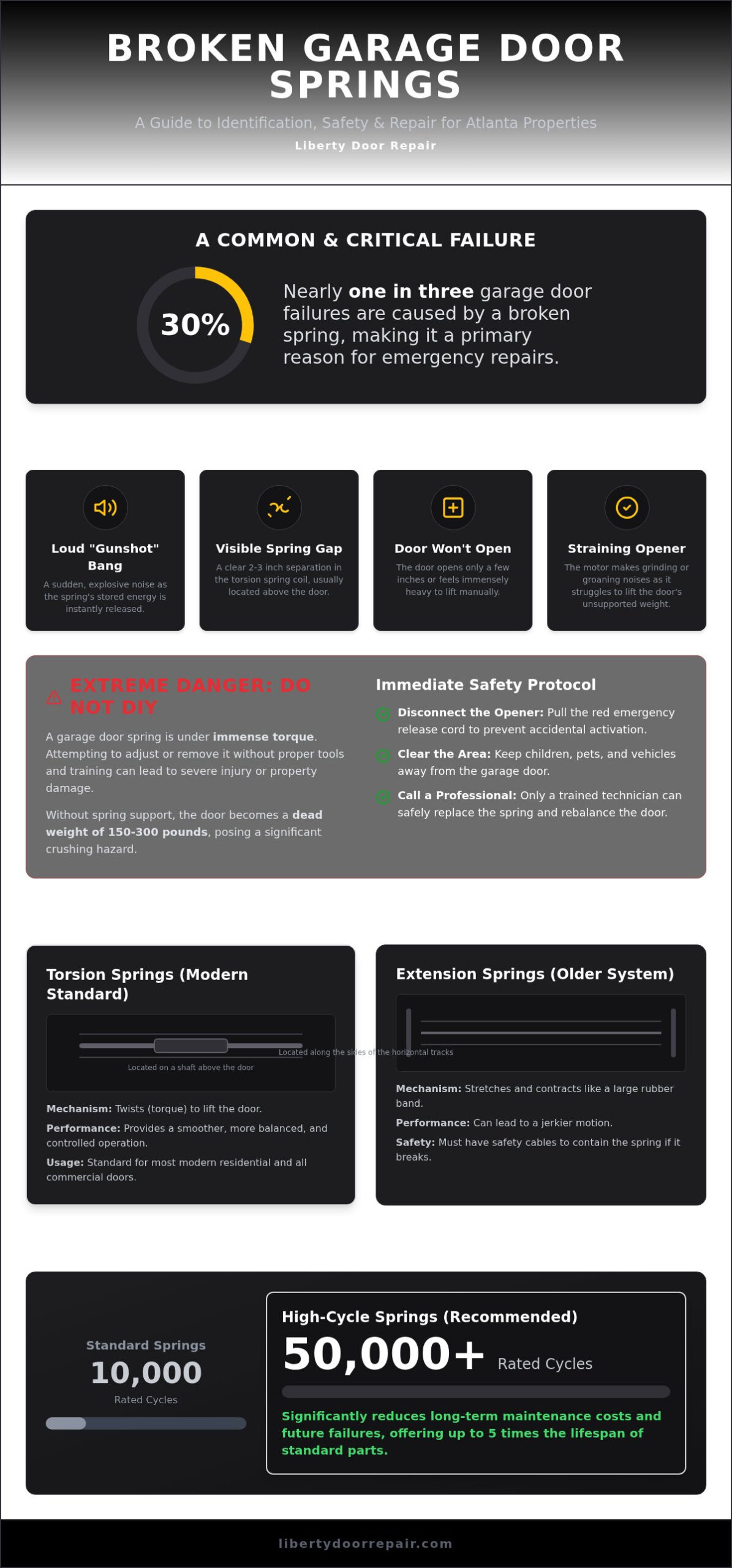 Broken Garage Door Spring Repair in Atlanta: The 2026 Homeowner’s & Business Guide